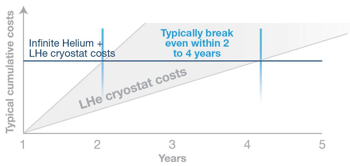 Typically break even in 2 to 4 years