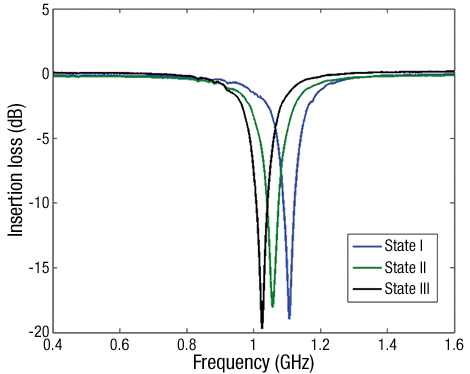 measured results of the tunable resonator at 4 K