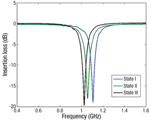 waterloo3 measured results of the tunable resonator at 4 K